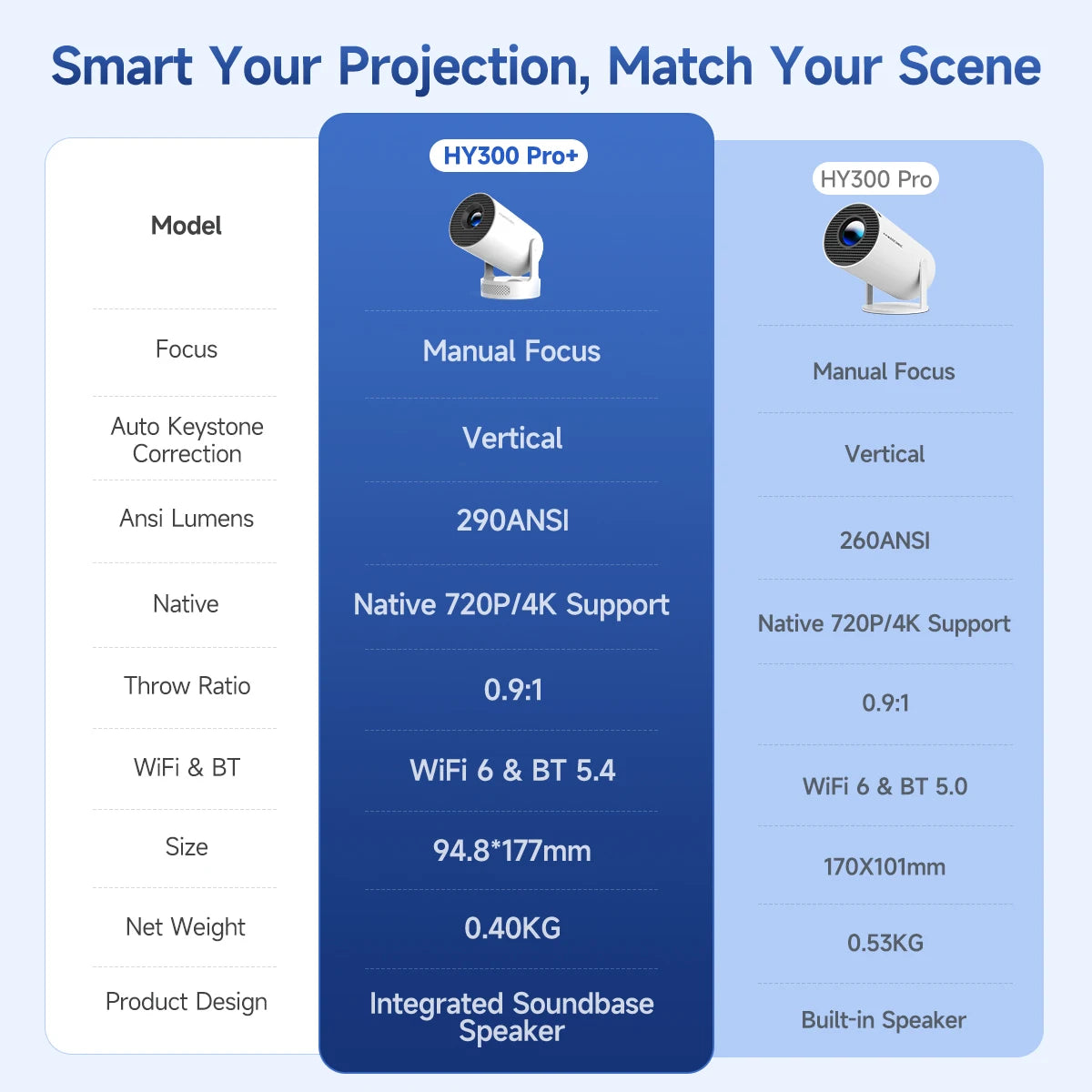 HY300 Pro+ 4K Portable Projector – 8000 Lumens | Android 11 | Ultra Bright & Compact
